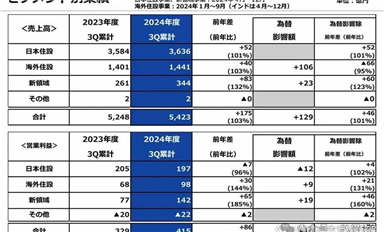 陶瓷衛浴大廠發力芯片制造，TOTO半導體業務年利潤將突破1億美元
