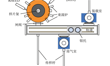 一文讀懂分子束外延（MBE）設備